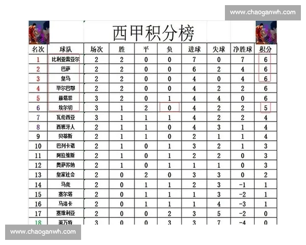 西甲最新比分盘点豪门争冠形势突变黑马连胜引爆积分榜悬念持续升温